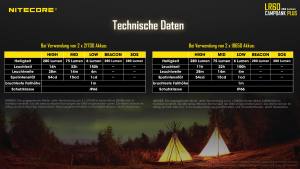 NITECORE LR60 - max.280 Lumen - mit Powerbank-Funktion für 21700 und 18650 Akkus