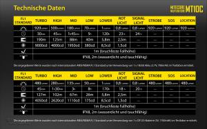NITECORE MT10C - max. 920 Lumen