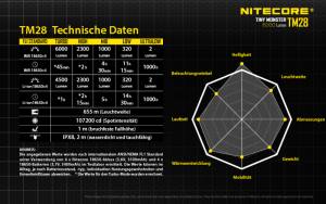 NITECORE TM28  - max. 6.000 Lumen