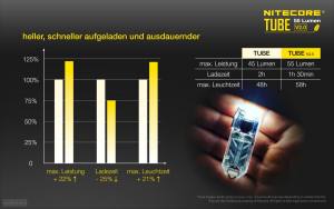 NITECORE TUBE 2.0 - max. 55 Lumen